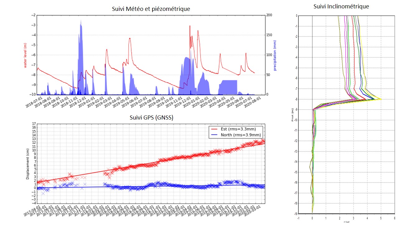 Suivi multicapteurs de mouvements de terrain (glissement)